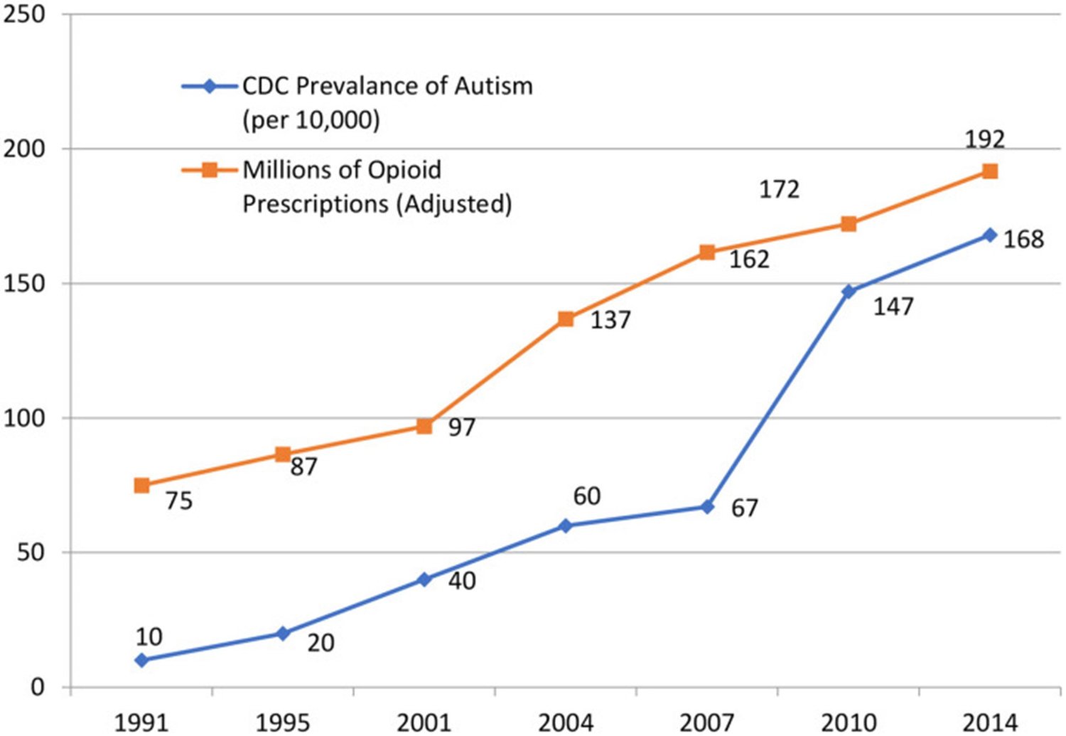 Graph of CDC prevalence of Autism vs Millions of Opioid prescriptions