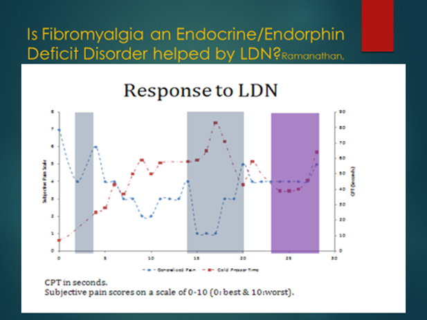 Is fibromyalgia an Endocrine/Endorphin Deficit Disorder by LDN?